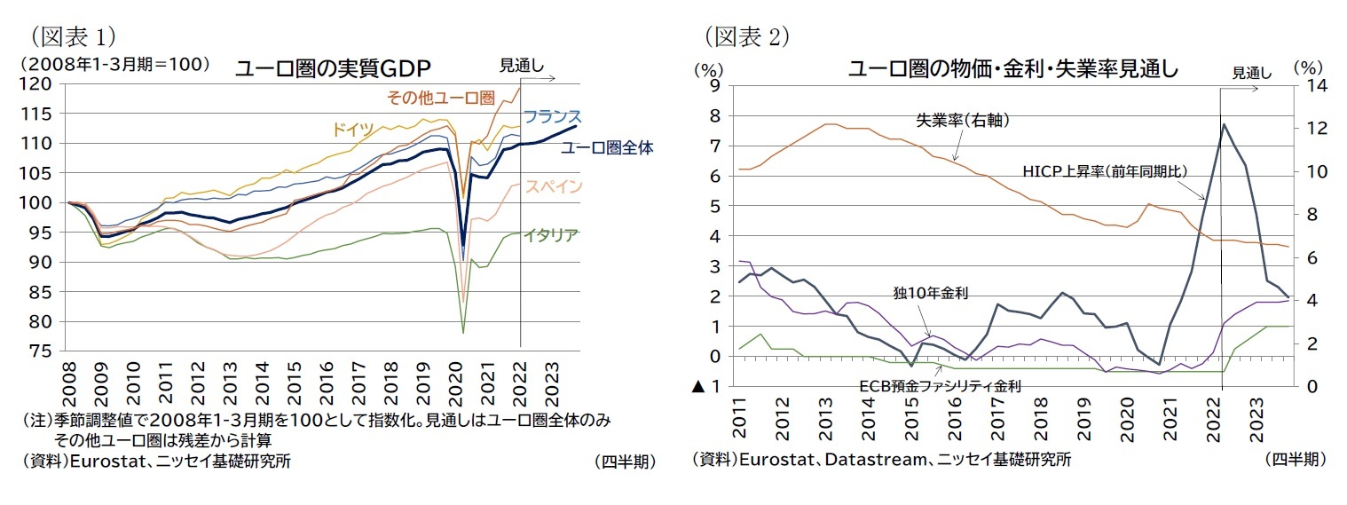 （図表1）ユーロ圏の実質ＧＤＰ/（図表2）ユーロ圏の物価・金利・失業率見通し