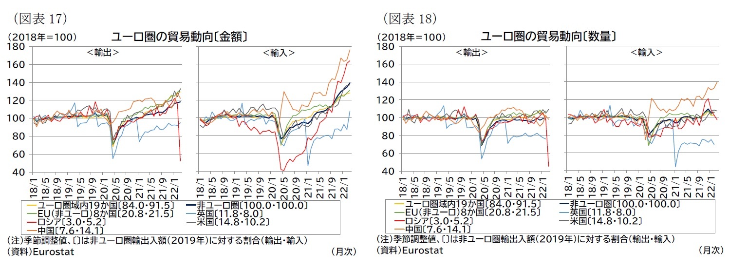 （図表17）ユーロ圏の貿易動向〔金額〕/（図表18）ユーロ圏の貿易動向〔数量〕