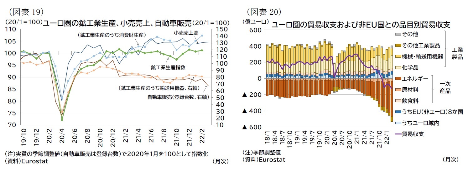 （図表19）ユーロ圏の鉱工業生産、小売売上、自動車販売/（図表20）ユーロ圏の貿易収支および非ＥＵ国との品目別貿易収支