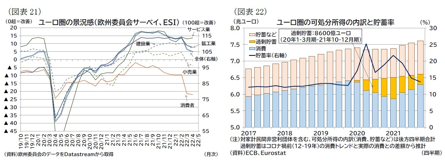 （図表21）ユーロ圏の景況感（欧州委員会サーベイ、ＥＳＩ）/（図表22）ユーロ圏の可処分所得の内訳と貯蓄率