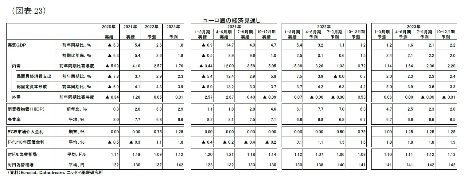 （図表23）ユーロ圏の経済見通し