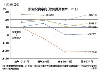 (図表24)設備投資意向(欧州委員会サーベイ)