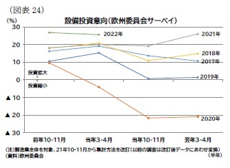 （図表24）設備投資意向（欧州委員会サーベイ）