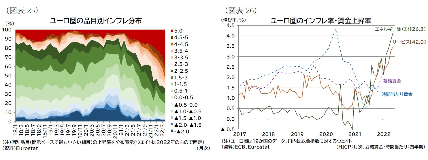 （図表25）ユーロ圏の品目別インフレ分布/（図表26）ユーロ圏のインフレ率・賃金上昇率