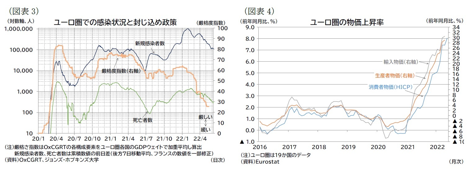 （図表3）ユーロ圏での感染状況と封じ込め政策/（図表4）ユーロ圏の物価上昇率
