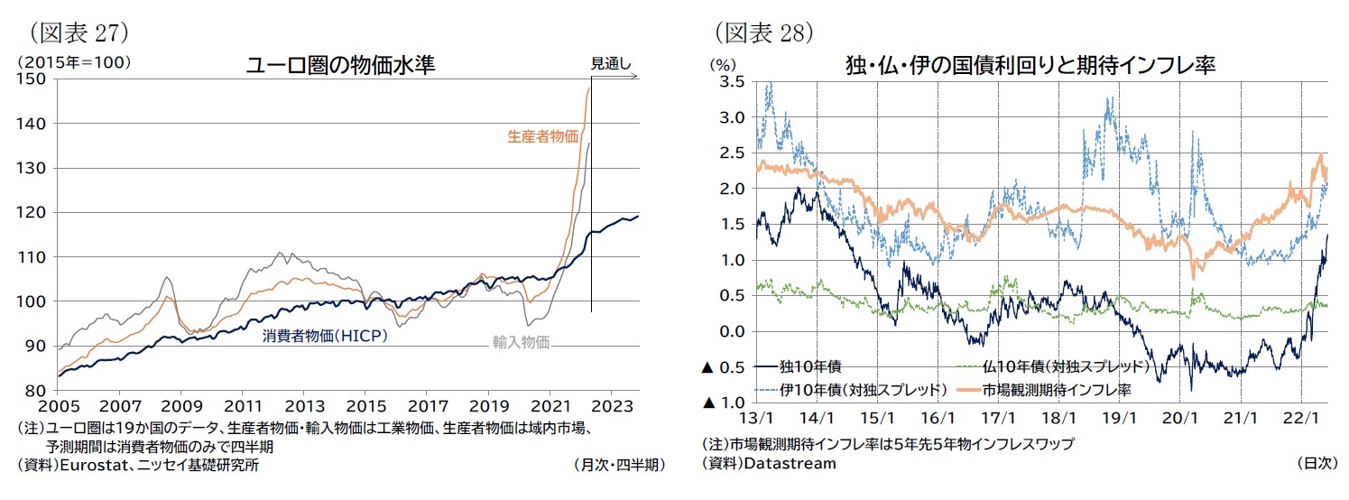 （図表27）ユーロ圏の物価水準/（図表28）独・仏・伊の国債利回りと期待インフレ率
