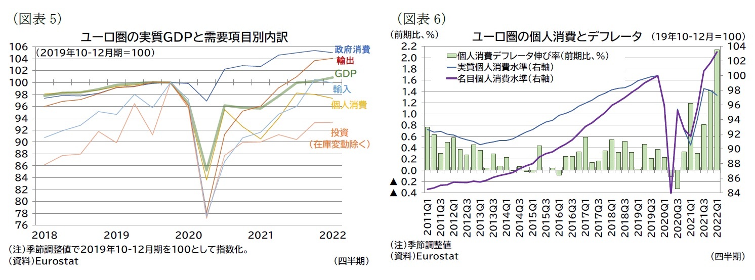 （図表5）ユーロ圏の実質ＧＤＰと需要項目別内訳/（図表6）ユーロ圏の個人消費とデフレータ