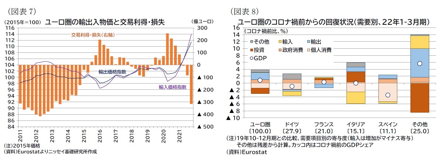 （図表7）ユーロ圏の輸出入物価と交易利得・損失/（図表8）ユーロ圏のコロナ禍前からの回復状況（需要別、22年1-3月期）