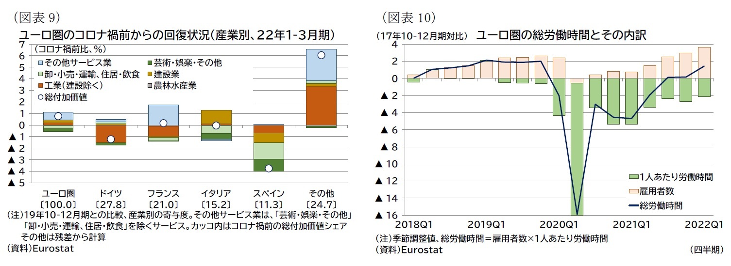 （図表9）ユーロ圏のコロナ禍前からの回復状況（産業別、22年1-3月期）/（図表10）ユーロ圏の総労働時間とその内訳