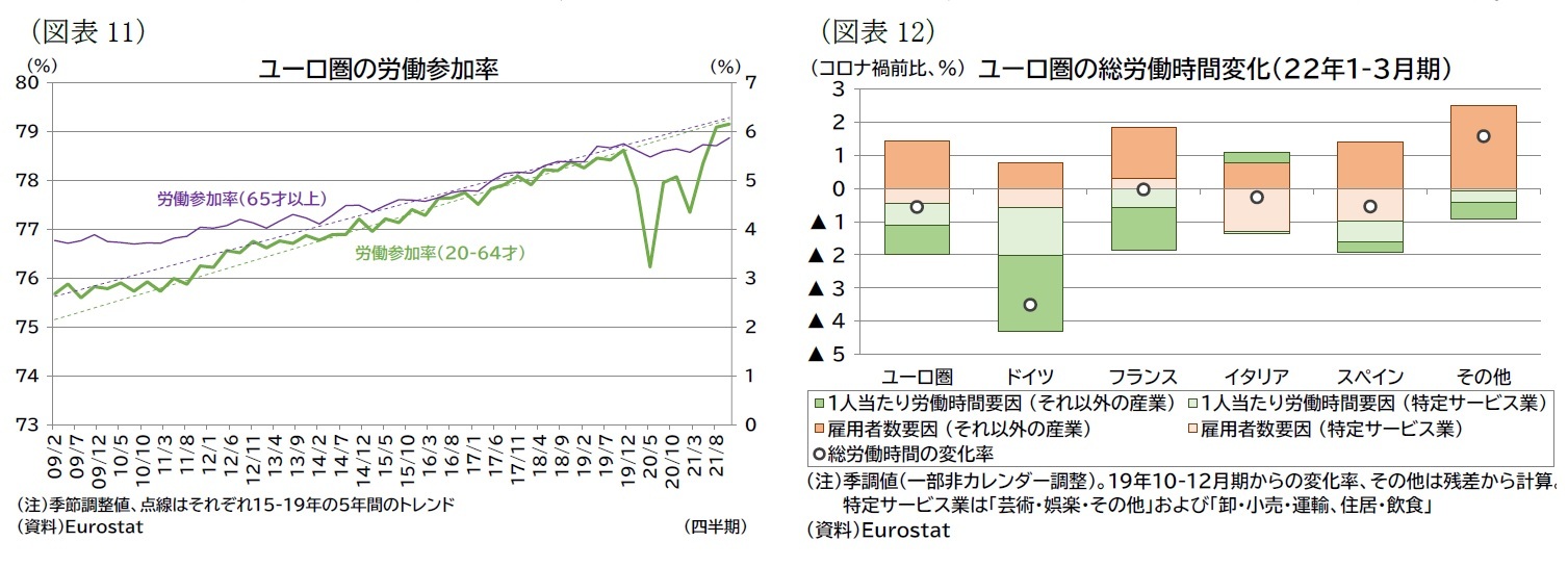 （図表11）ユーロ圏の労働参加率/（図表12）ユーロ圏の総労働時間変化（22年1-3月期）