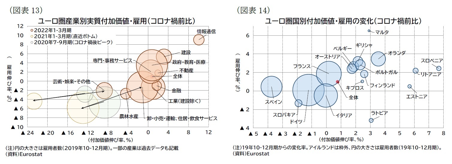 （図表13）ユーロ圏産業別実質付加価値・雇用（コロナ禍前比）/（図表14）ユーロ圏国別付加価値・雇用の変化（コロナ禍前比）