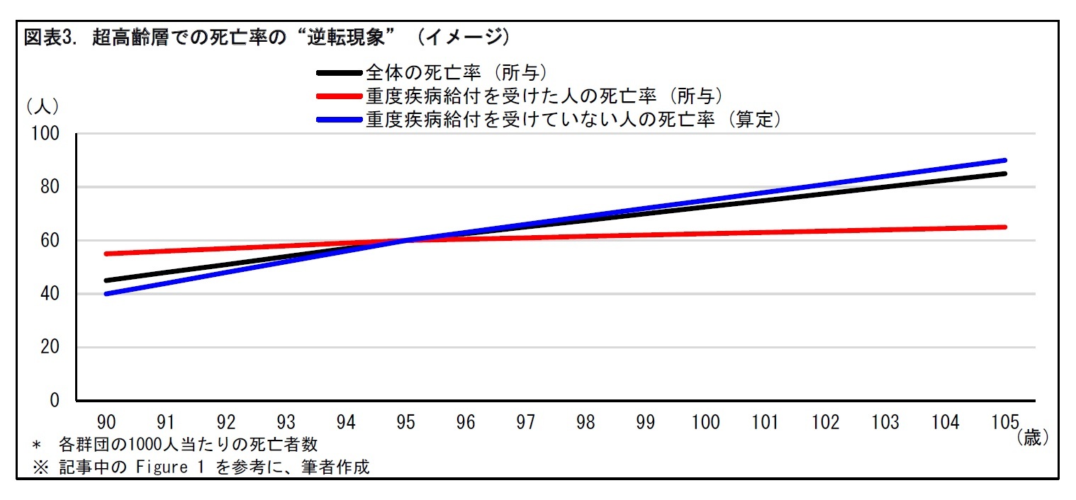 図表3. 超高齢層での死亡率の“逆転現象” (イメージ)