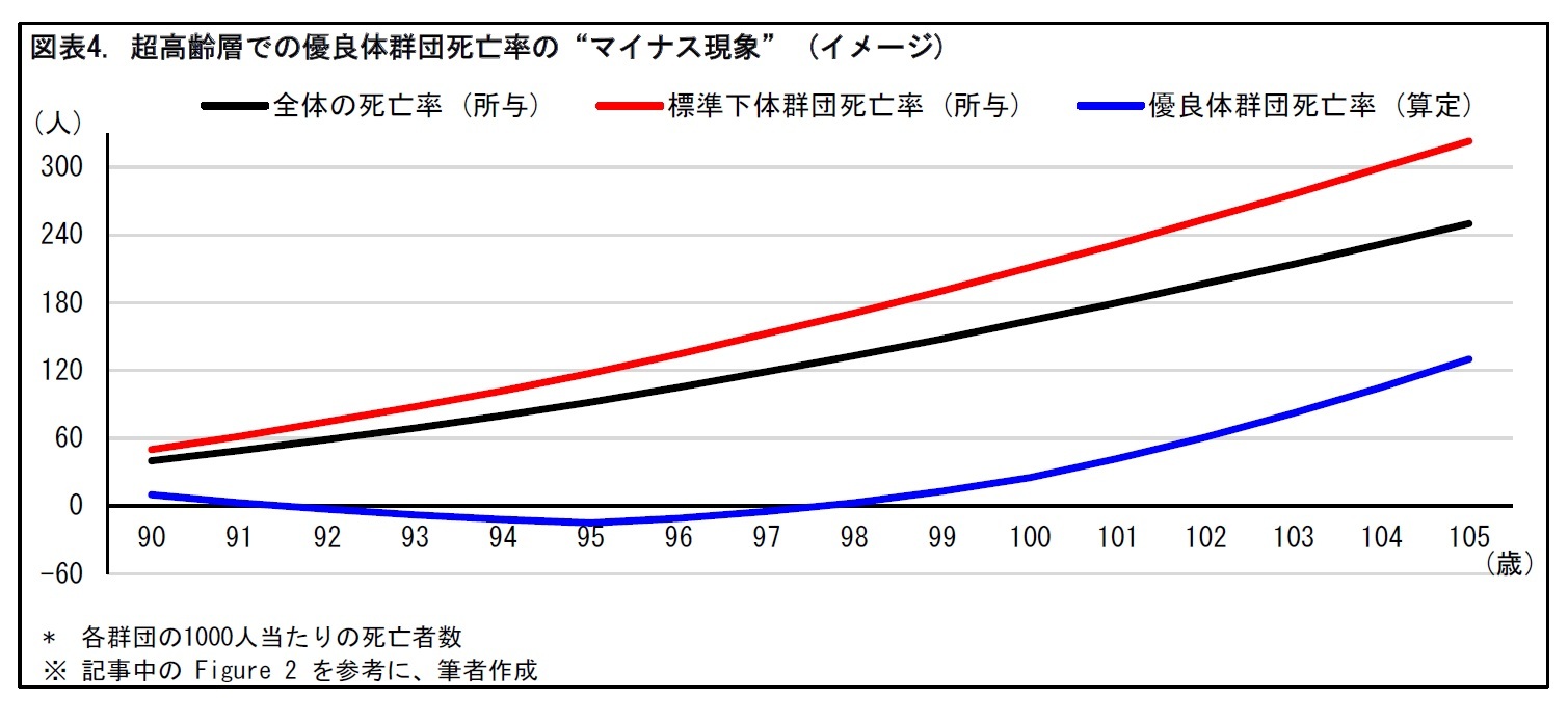 図表4. 超高齢層での優良体群団死亡率の“マイナス現象” (イメージ)