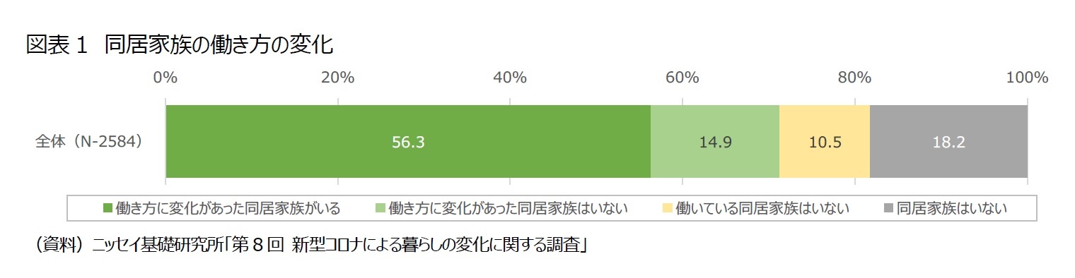 図表1　同居家族の働き方の変化