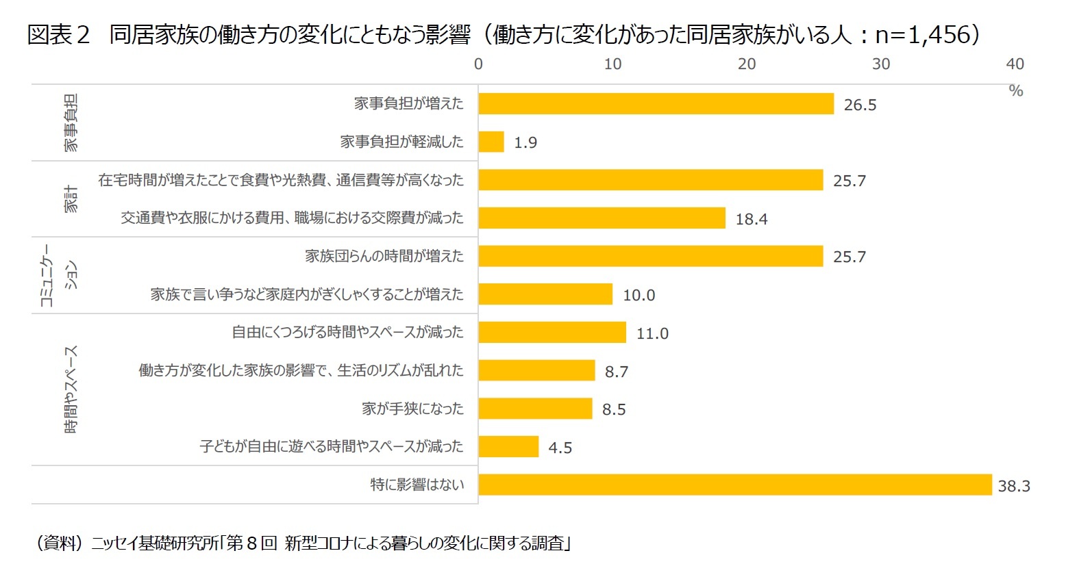図表２　同居家族の働き方の変化にともなう影響（働き方に変化があった同居家族がいる人：n=1,456）