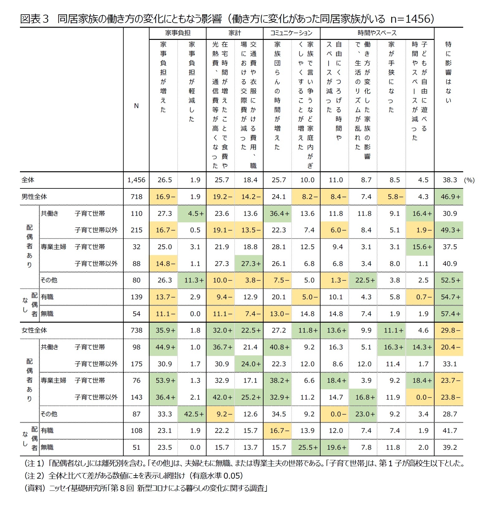 図表３　同居家族の働き方の変化にともなう影響（働き方に変化があった同居家族がいる n=1456）