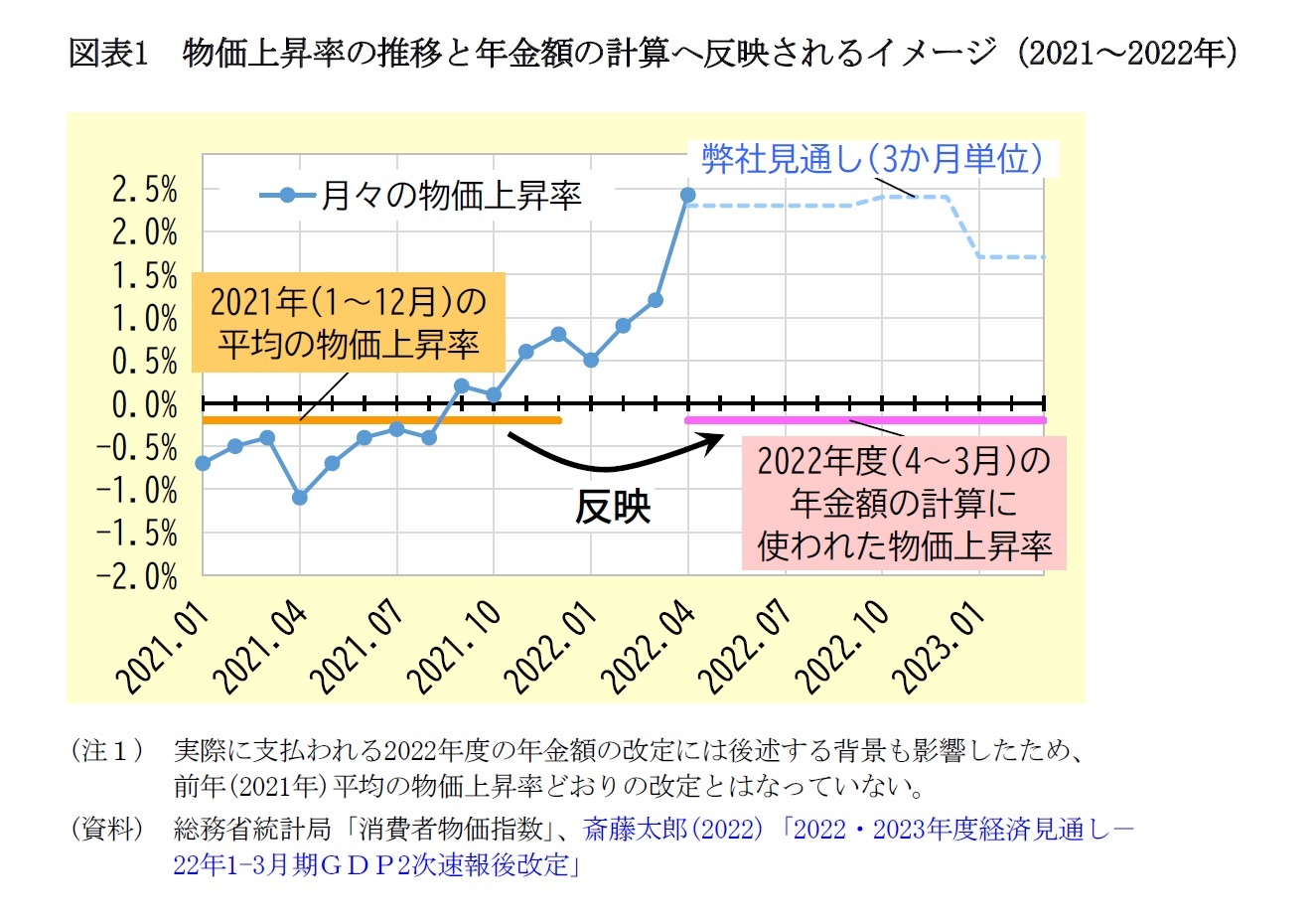 図表1　物価上昇率の推移と年金額の計算へ反映されるイメージ（2021～2022年）