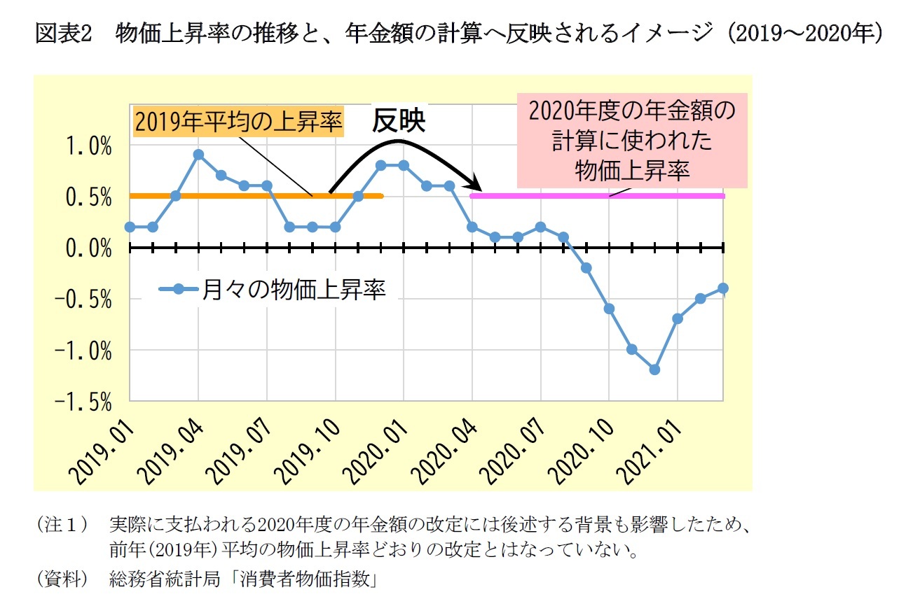 図表2　物価上昇率の推移と、年金額の計算へ反映されるイメージ（2019～2020年）