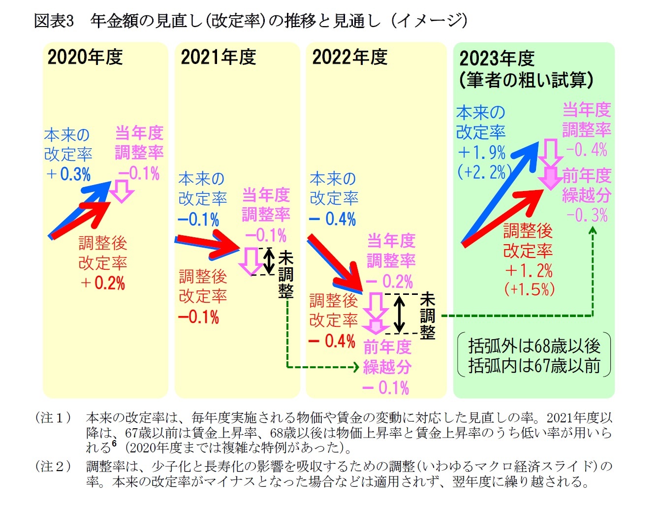 図表3　年金額の見直し(改定率)の推移と見通し（イメージ）