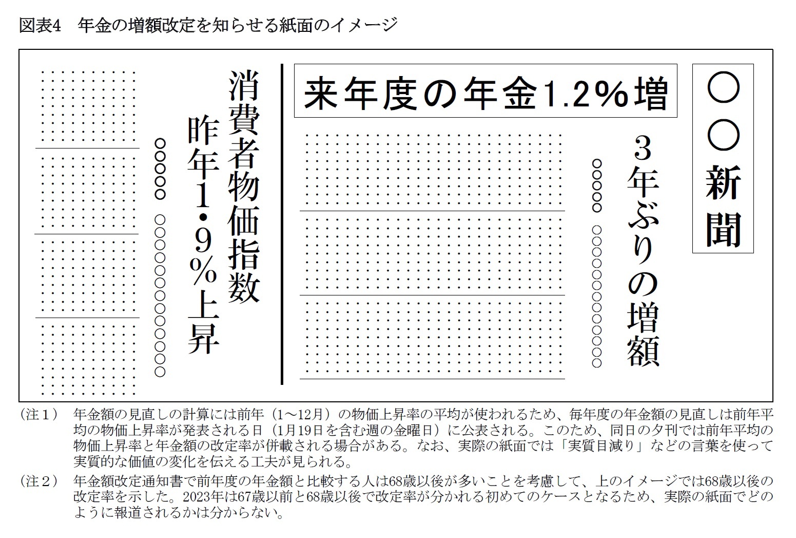 図表4　年金の増額改定を知らせる紙面のイメージ