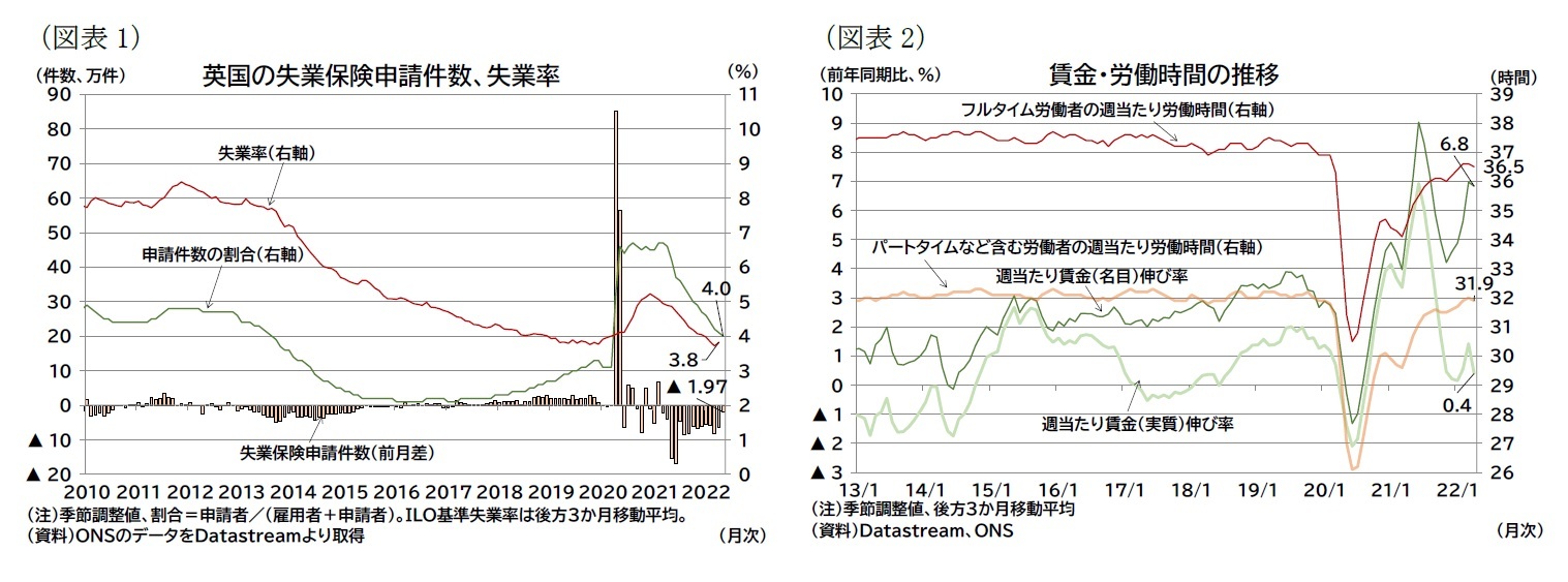 （図表1）英国の失業保険申請件数、失業率/（図表2）賃金・労働時間の推移