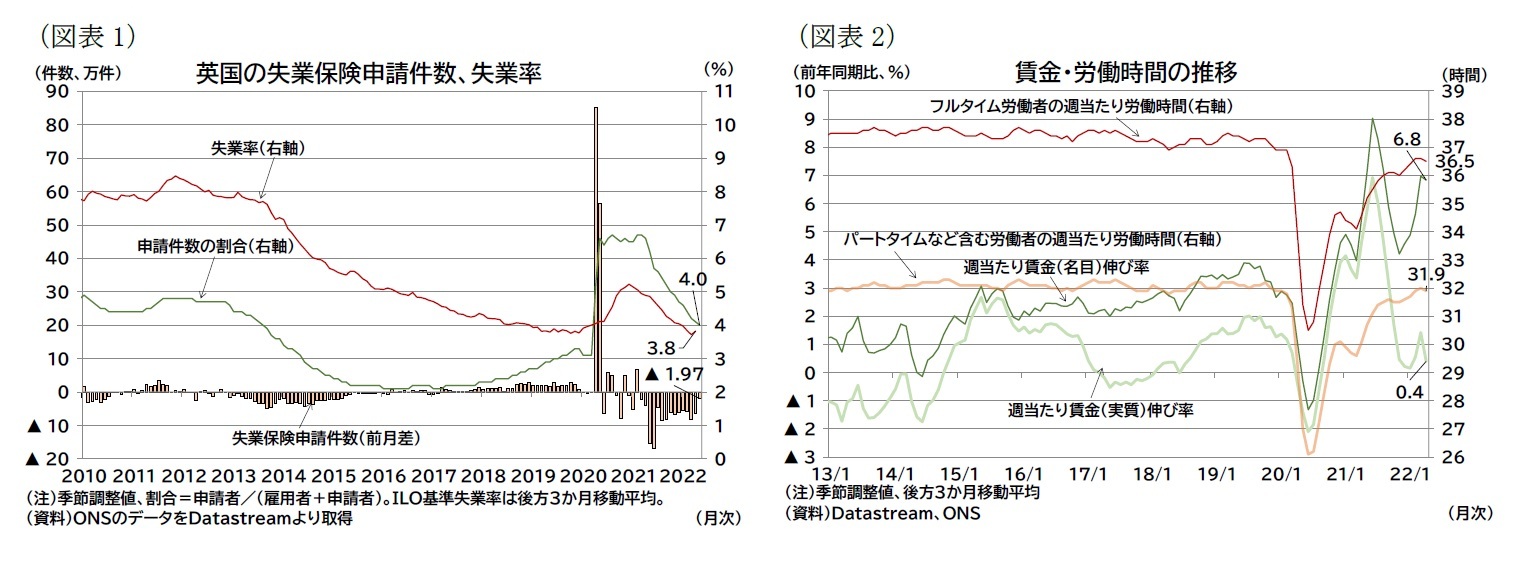 (図表1)英国の失業保険申請件数、失業率/(図表2)賃金・労働時間の推移