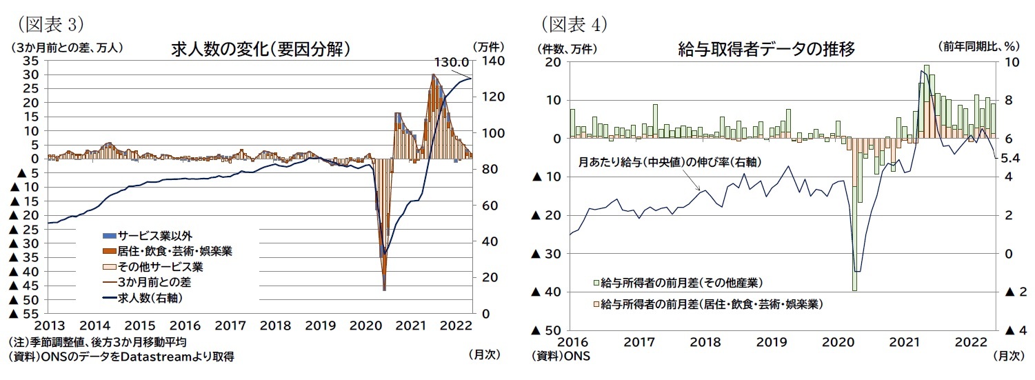 （図表3）求人数の変化（要因分解）/（図表4）給与取得者データの推移