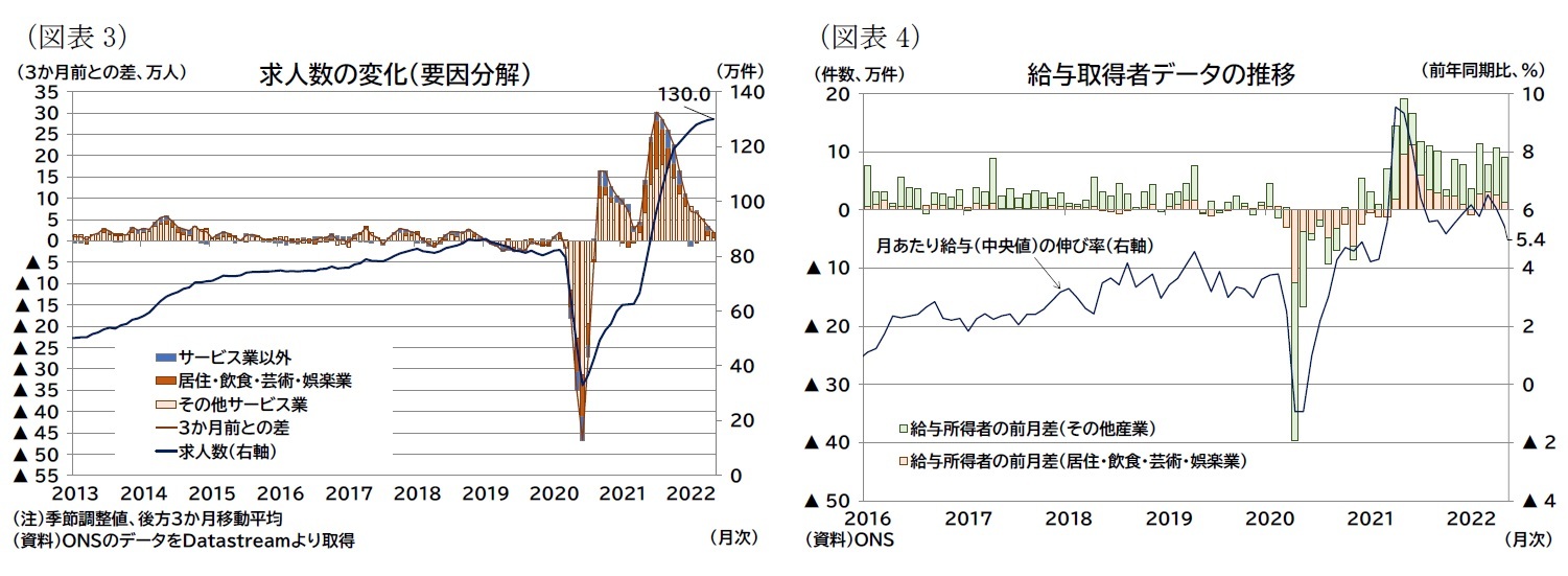 (図表3)求人数の変化(要因分解)/(図表4)給与取得者データの推移