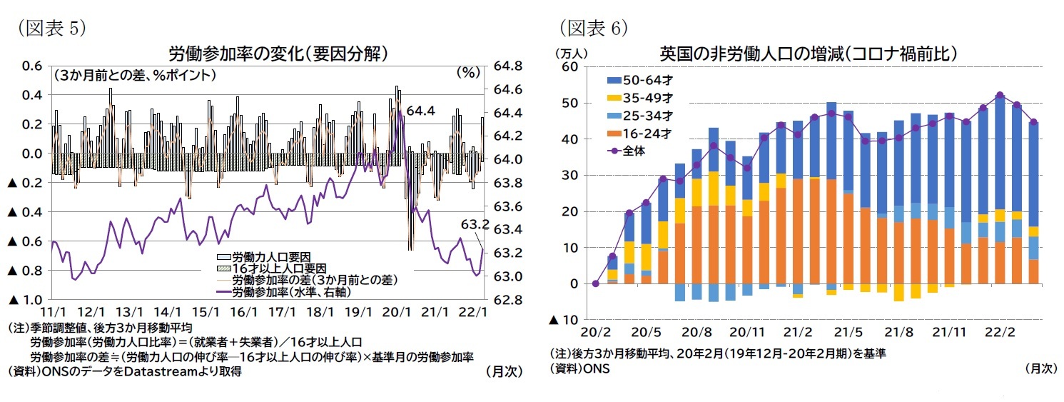 (図表5)労働参加率の変化(要因分解)/(図表6)英国の非労働人口の増減(コロナ禍前比)