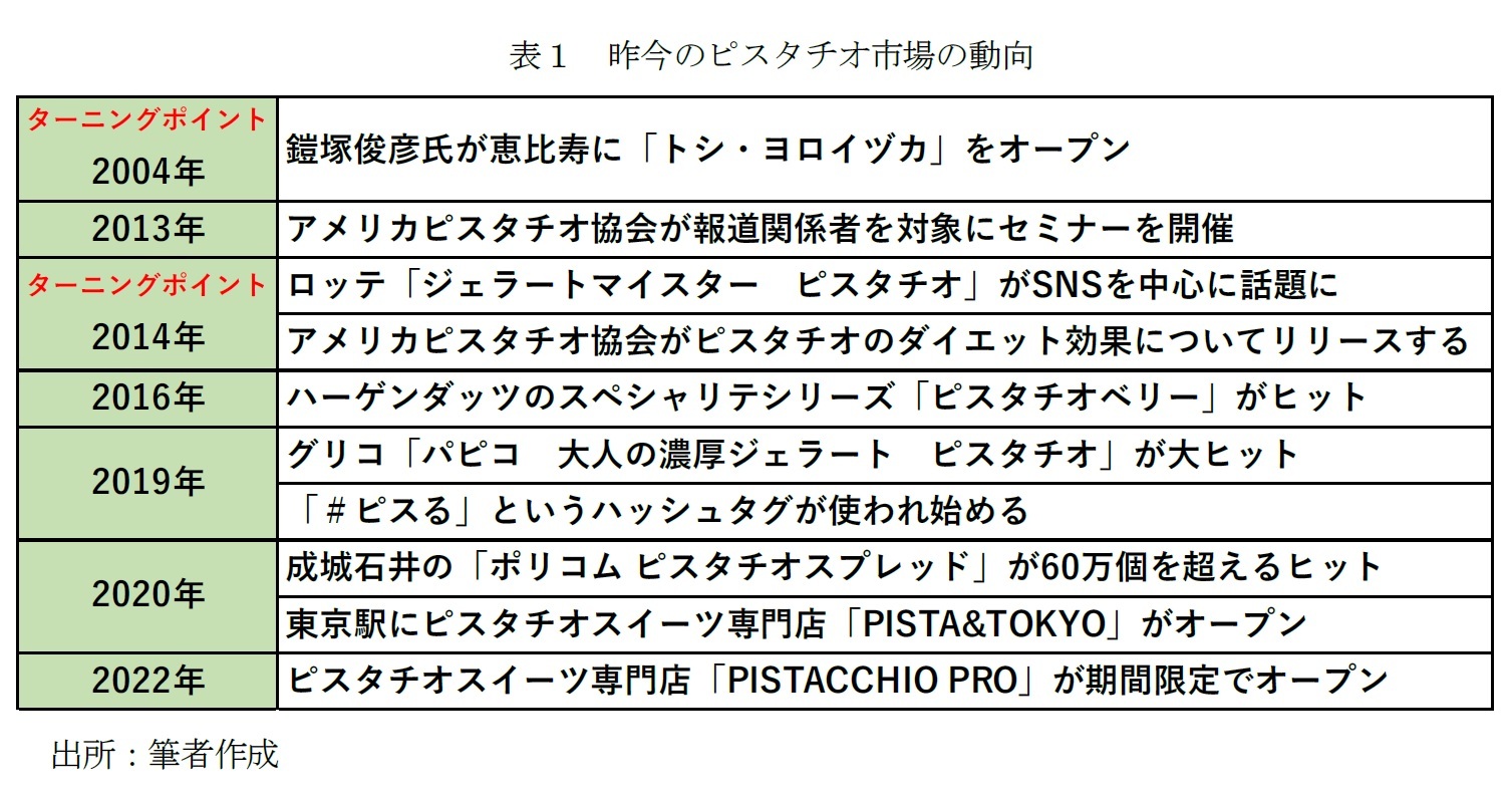 表１　昨今のピスタチオ市場の動向