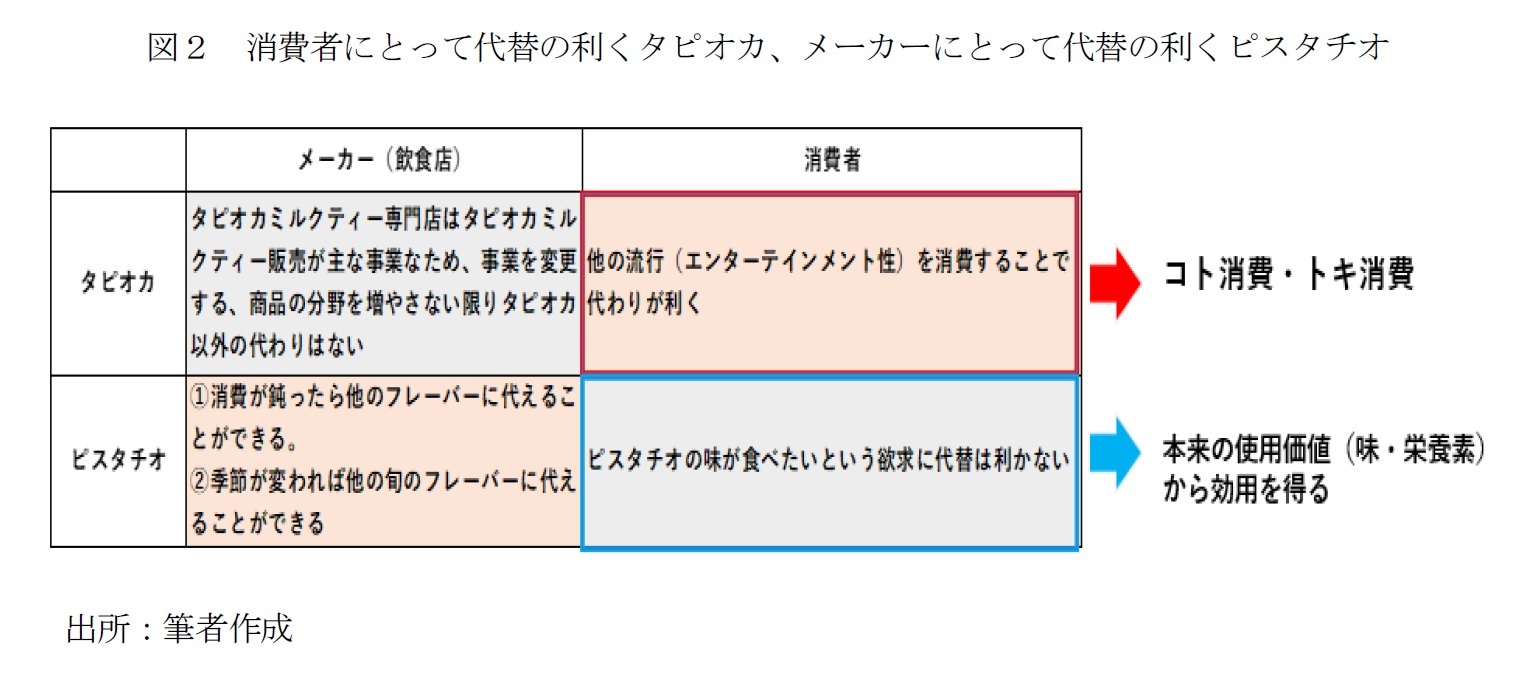 図２　消費者にとって代替の利くタピオカ、メーカーにとって代替の利くピスタチオ