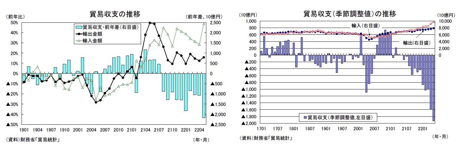 貿易収支の推移/貿易収支（季節調整値）の推移