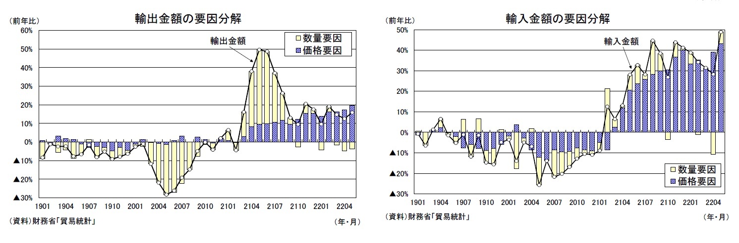 輸出金額の要因分解/輸入金額の要因分解