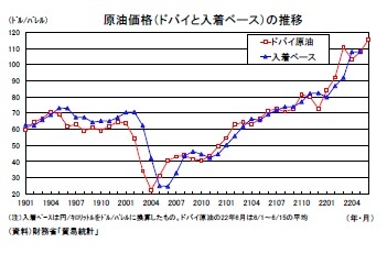 原油価格(ドバイと入着ベース)の推移