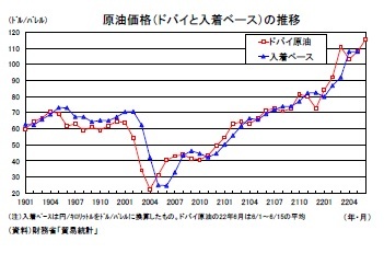 原油価格（ドバイと入着ベース）の推移