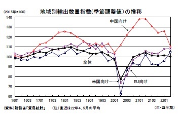 地域別輸出数量指数(季節調整値）の推移