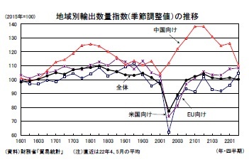 地域別輸出数量指数(季節調整値)の推移