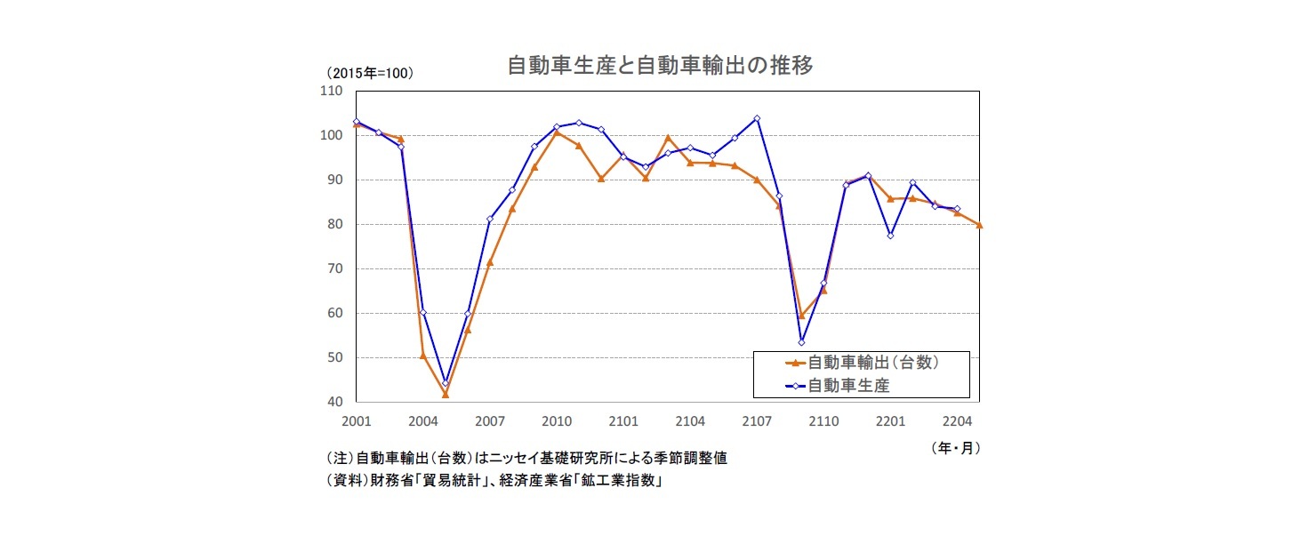 自動車生産と自動車輸出の推移