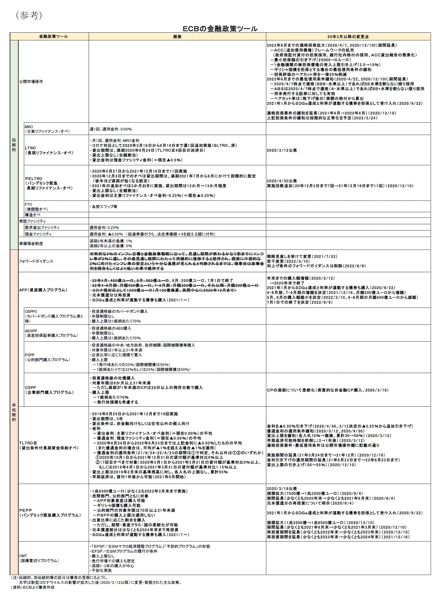 （参考）ＥＣＢの金融政策ツール