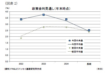 (図表2)政策金利見通し(年末時点)