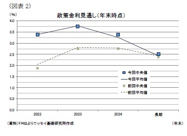 （図表2）政策金利見通し（年末時点）