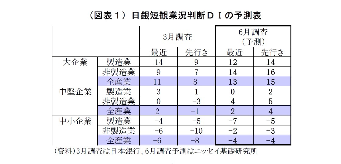 （図表１）日銀短観業況判断ＤＩの予測表