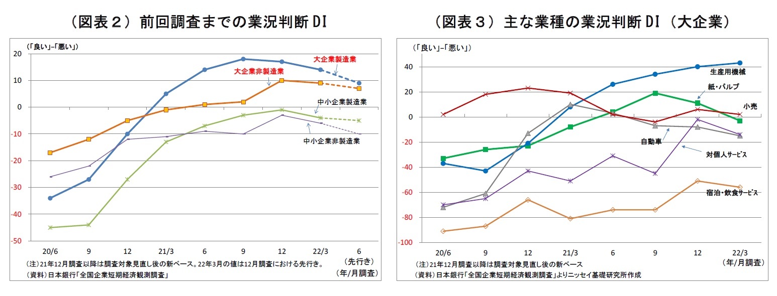 （図表２）前回調査までの業況判断DI/（図表３）主な業種の業況判断DI（大企業）