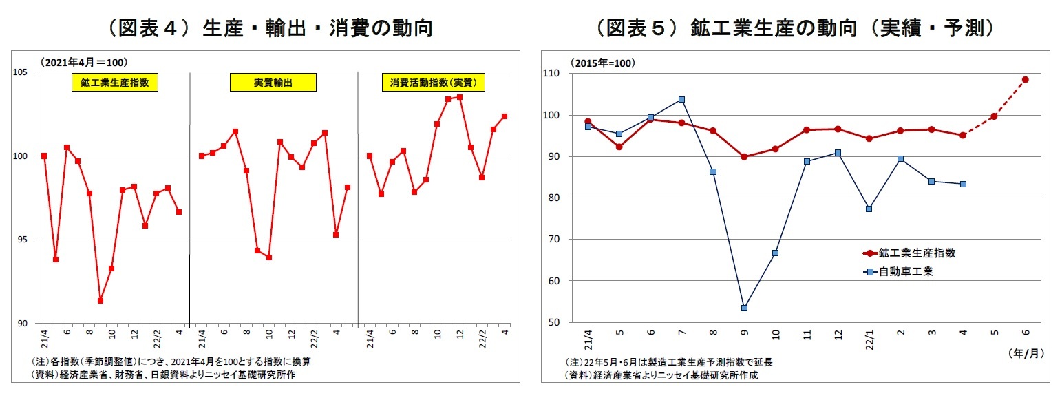 （図表４）生産・輸出・消費の動向/（図表５）鉱工業生産の動向（実績・予測）