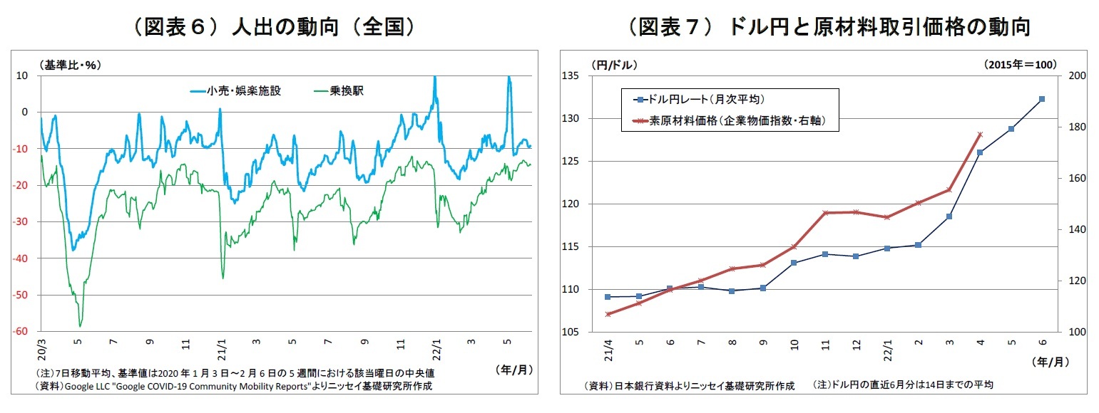 （図表６）人出の動向（全国）/（図表７）ドル円と原材料取引価格の動向