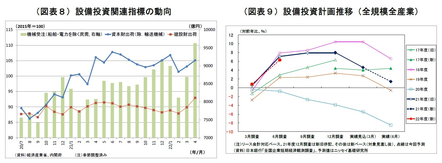 （図表８）設備投資関連指標の動向/（図表９）設備投資計画推移（全規模全産業）