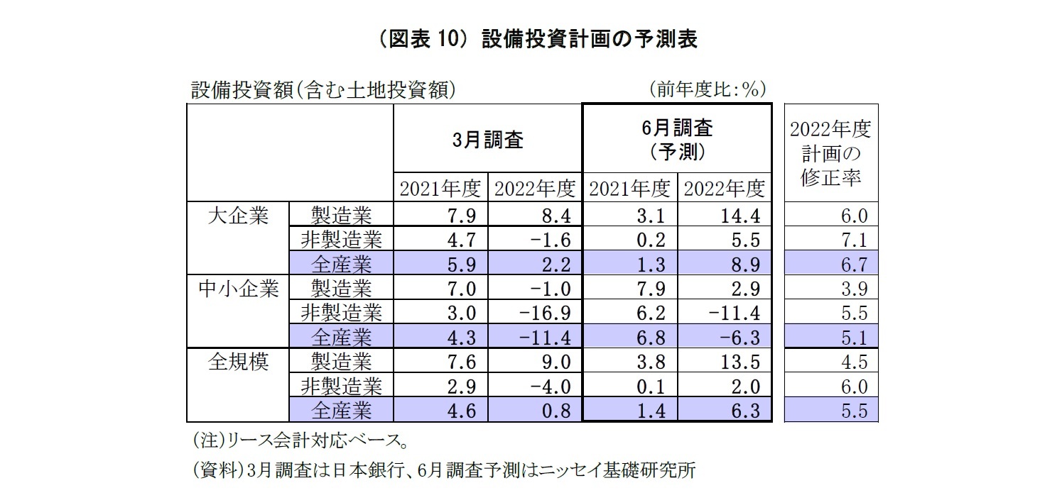 （図表10）設備投資計画の予測表