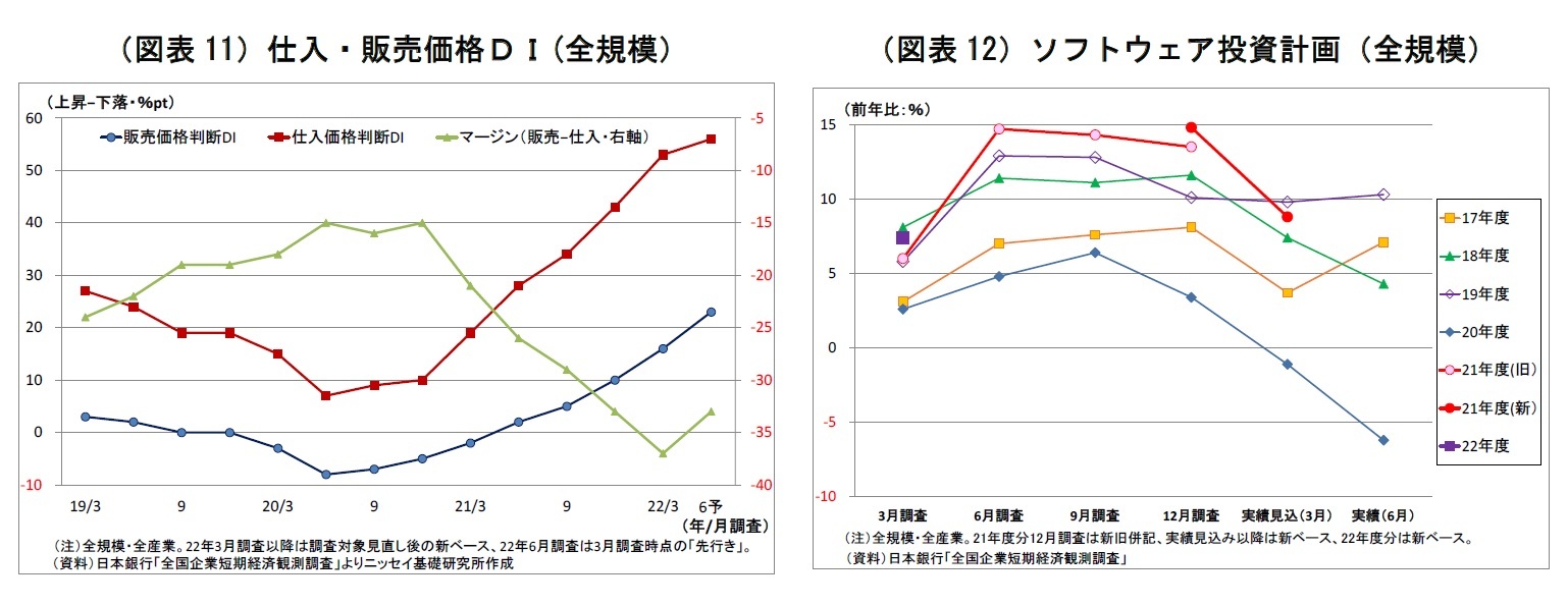 （図表11）仕入・販売価格ＤＩ(全規模）/（図表12）ソフトウェア投資計画（全規模）