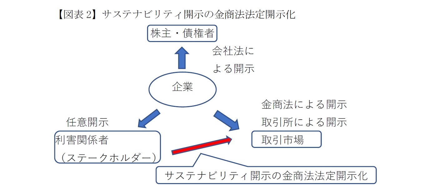 【図表2】サステナビリティ開示の金商法法定開示化