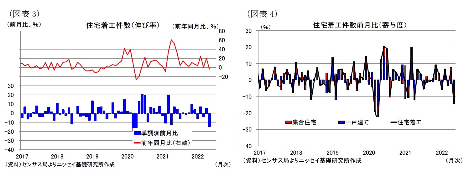 （図表3）住宅着工件数（伸び率）/（図表4）住宅着工件数前月比（寄与度）